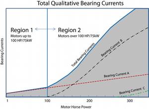 Figure 1: The bearings of VFD-driven motors can be damaged by currents from three sources: capacitive induced shaft voltage (A), high-frequency flux produced by common-mode voltage (B), and sinusoidal voltage (C). Courtesy: Electro Static Technology