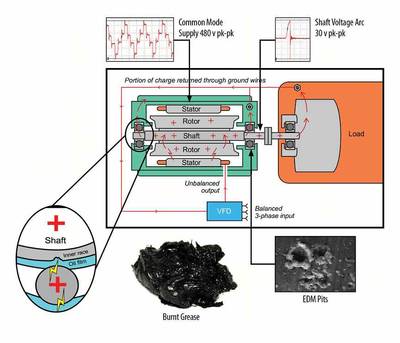 Figure 2: Voltages arcing through the bearings of VFD-driven motors create thousands of pits, which cause increased friction and noise and the potential for costly unplanned downtime as bearing grease deteriorates. Courtesy: Electro Static Technology