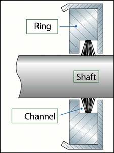 Figure 5: A channel locks the ring’s conductive microfibers in place around the motor shaft and helps protect them from excessive dirt, oil, and other contaminants. Courtesy: Electro Static Technology Figure 5: A channel locks the ring’s conductive microfibers in place around the motor shaft and helps protect them from excessive dirt, oil, and other contaminants. Courtesy: Electro Static Technology
