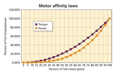 Figure 2: The nonlinear relationship between power and speed can be exploited for significant energy savings if the speed of the motor can be changed. Courtesy: McGuire Engineers
