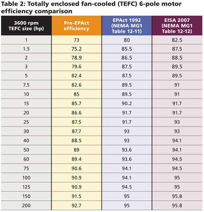 Table 2: These standards represent incrementally increased efficiency across the board, the magnitude of which is typically in the mid- to high–single-digit percent range. The greatest efficiency gains are typically realized in smaller-sized motors smaller than 50 hp. Courtesy: McGuire Engineers Table 2: These standards represent incrementally increased efficiency across the board, the magnitude of which is typically in the mid- to high–single-digit percent range. The greatest efficiency gains are typically realized in smaller-sized motors smalle