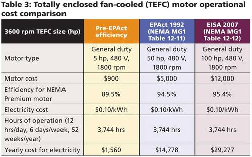 Table 3: Tremendous energy savings potential exists in reducing motor speed and power. This shows some simplified examples of electrical cost compared to equipment cost. Courtesy: McGuire Engineers Table 3: Tremendous energy savings potential exists in reducing motor speed and power. This shows some simplified examples of electrical cost compared to equipment cost. Courtesy: McGuire Engineers