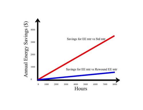 Comparison of annual energy savings for a 100-hp EE motor versus a standard efficiency motor and an EE motor that has been rewound. (Energy cost is based on the national average, approximately $0.10/kWh.) Courtesy: Integrated Power Services