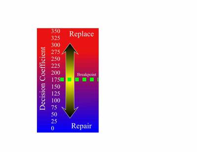The Replace/Repair Calculator is an empirical index to enable motor users to estimate whether to replace or repair an existing motor that has failed or is about to fail. Courtesy: Integrated Power Services