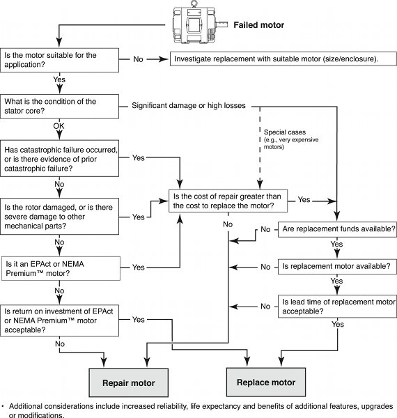 Même l’organigramme plutôt complexe de la Figure 1 n’englobe pas chaque possibilité du processus de décision de réparation-remplacement vu que chaque application possède des caractéristiques uniques. Aimable autorisation : EASA