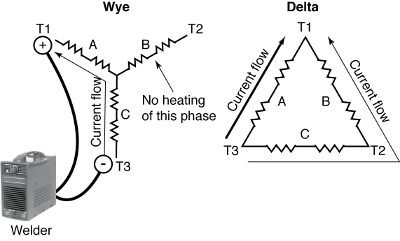 Figure 1: Drying windings with a welder or other dc power source. Courtesy: EASA