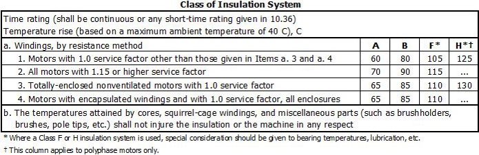 Figure 1: Maximum temperature rise for motors. Courtesy: EASA, NEMA