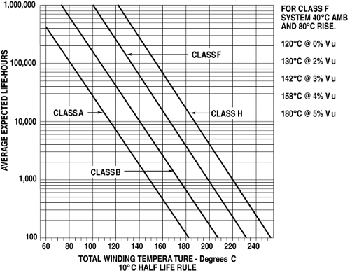 Figure 2: Insulation life versus temperature. Courtesy: EASA Figure 2: Insulation life versus temperature. Courtesy: EASA