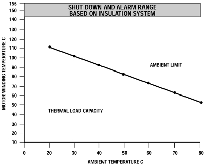 Figure 1: Hot spot temperature versus ambient and rise for Class B insulation system. Note that at 40 C ambient (horizontal axis), the rise is 90 C (vertical axis). The sum of the ambient and temperature rise will always be 130 C for a Class B insulation system. Courtesy: EASA