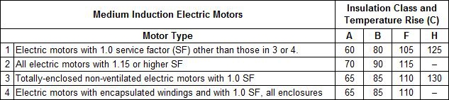 Table 1: Temperature rise by resistance method for medium induction motors based on a maximum ambient of 40 C (Ref. NEMA MG 1, 12.43). Courtesy: EASA
