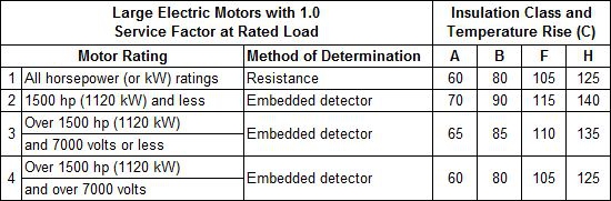 Table 2: Temperature rise for large motors with 1.0 service factor (Ref.: NEMA MG 1, 20.8.1). Courtesy: EASA