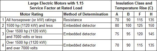Table 3: Temperature rise for large motors with 1.15 service factor (Ref.: NEMA MG 1, 20.8.2). Courtesy: EASA