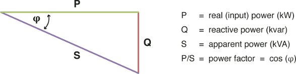 Figure 1: The power factor triangle demonstrates how power is used in ac circuits. Courtesy: EASA